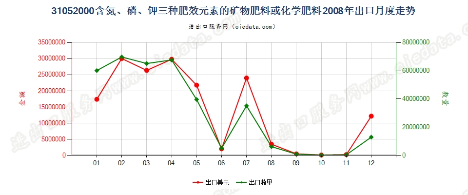 31052000含氮、磷、钾三种元素的矿物肥料或化学肥料出口2008年月度走势图