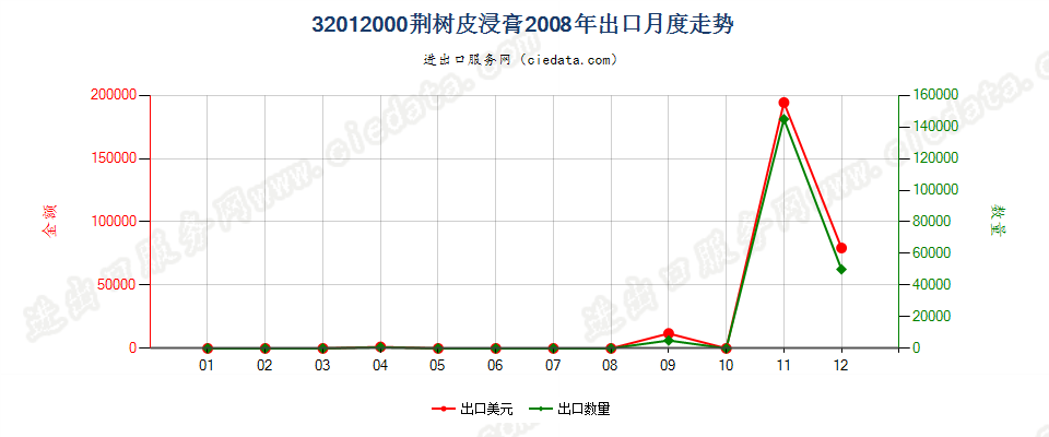 32012000荆树皮浸膏出口2008年月度走势图