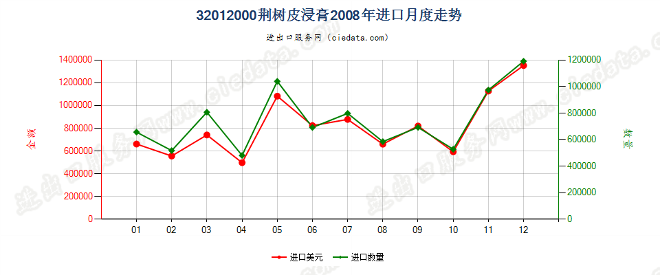 32012000荆树皮浸膏进口2008年月度走势图