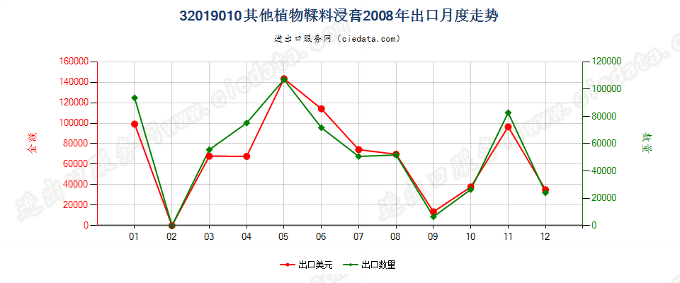 32019010其他植物鞣料浸膏出口2008年月度走势图