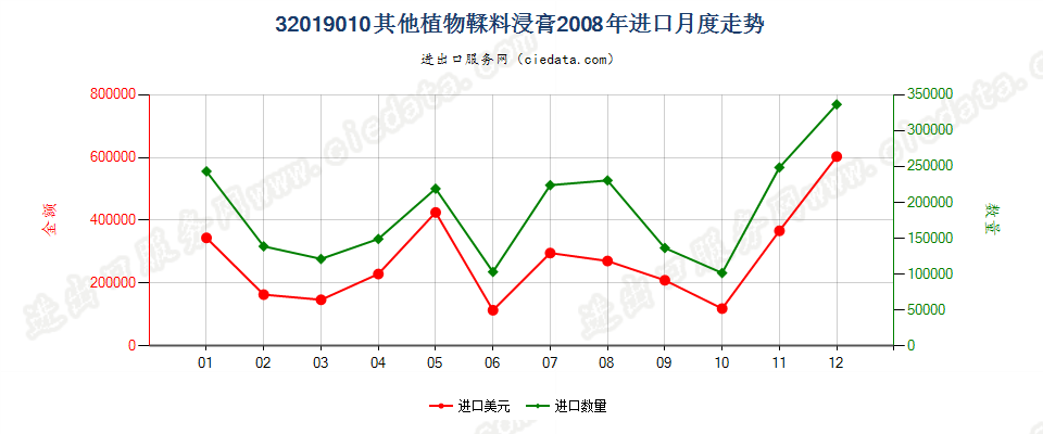 32019010其他植物鞣料浸膏进口2008年月度走势图