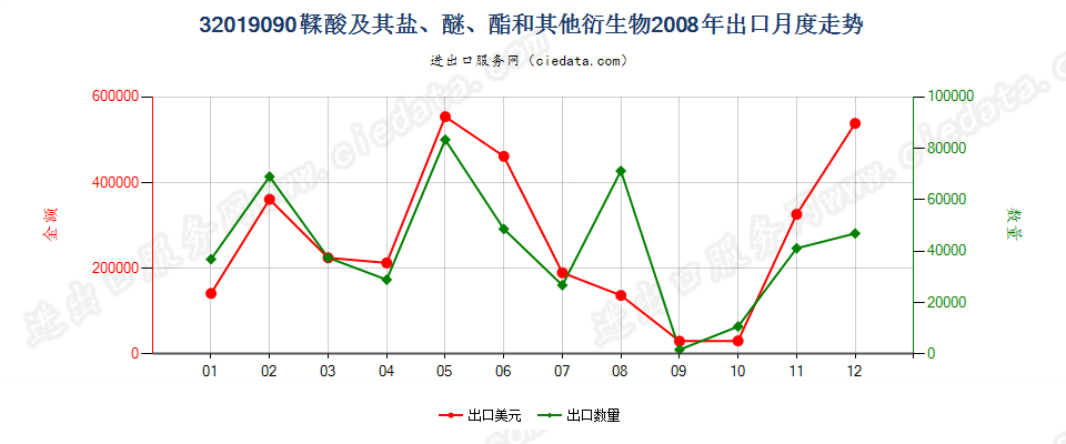 32019090鞣酸及其盐、醚、酯和其他衍生物出口2008年月度走势图