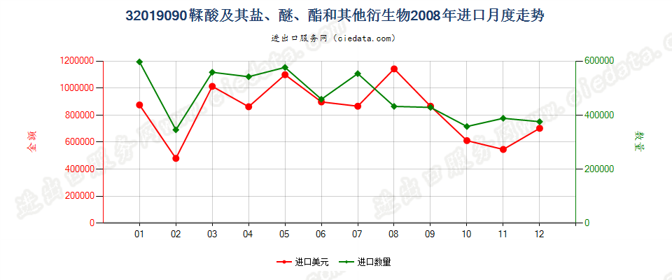 32019090鞣酸及其盐、醚、酯和其他衍生物进口2008年月度走势图