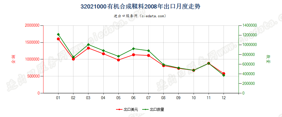 32021000有机合成鞣料出口2008年月度走势图