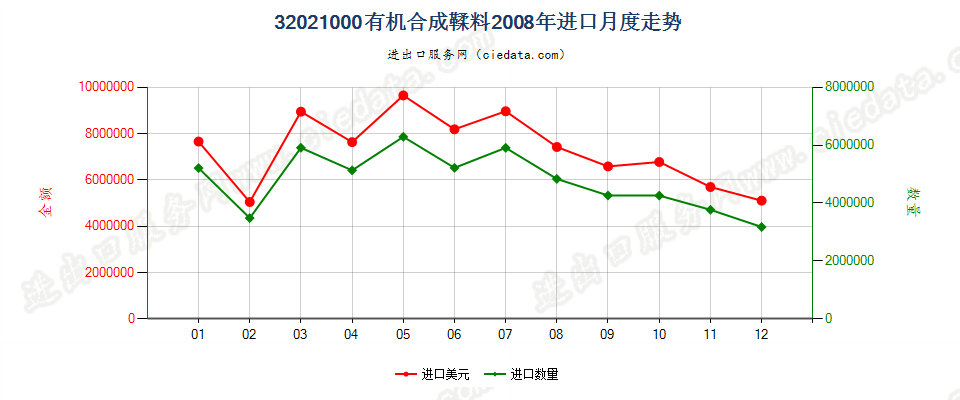 32021000有机合成鞣料进口2008年月度走势图