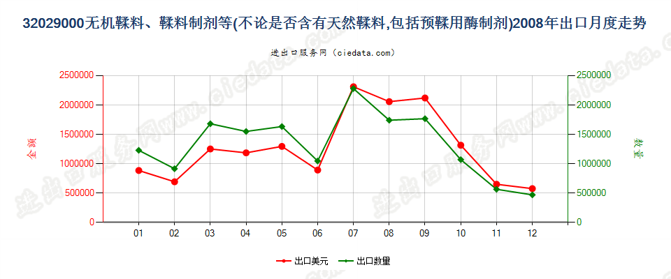 32029000无机鞣料；鞣料制剂；预鞣用酶制剂出口2008年月度走势图