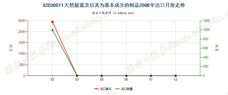 32030011天然靛蓝及以其为基本成分的制品出口2008年月度走势图