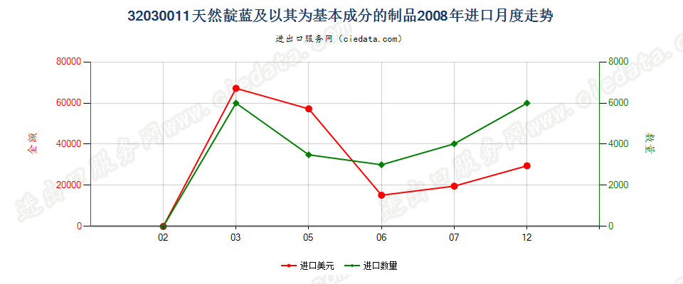 32030011天然靛蓝及以其为基本成分的制品进口2008年月度走势图