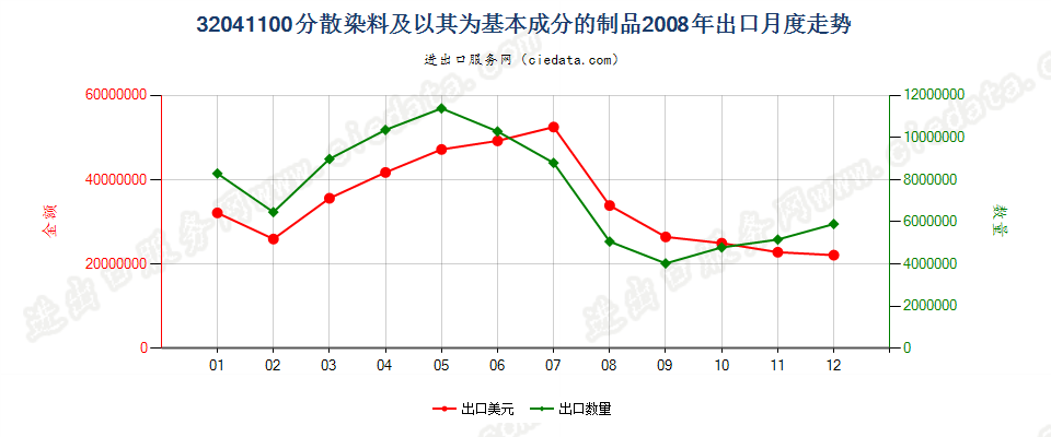 32041100分散染料及以其为基本成分的制品出口2008年月度走势图