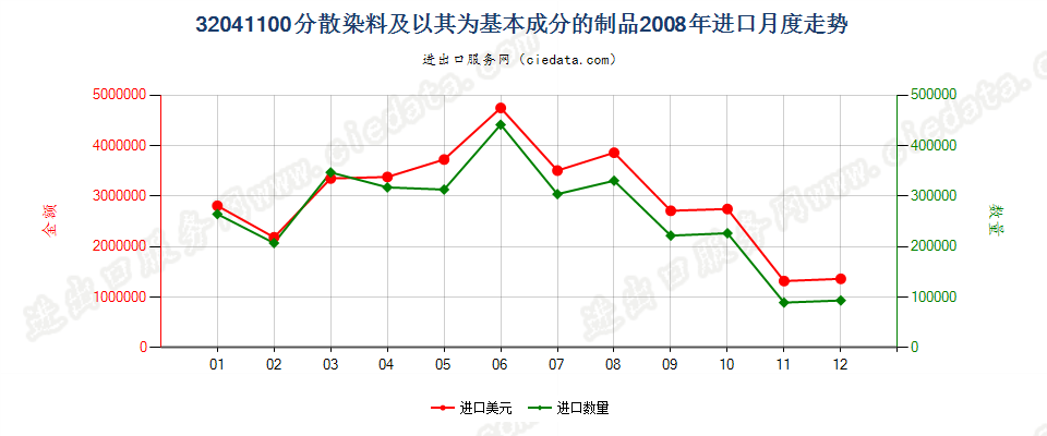 32041100分散染料及以其为基本成分的制品进口2008年月度走势图