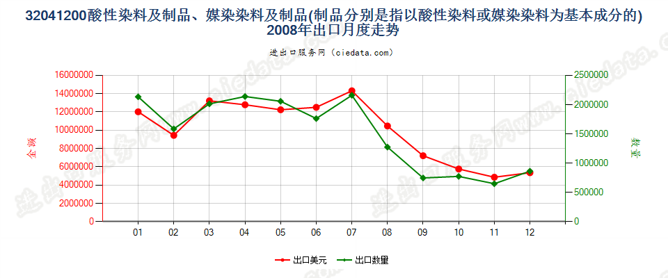 32041200酸性染料和媒染染料及以其为基本成分的制品出口2008年月度走势图