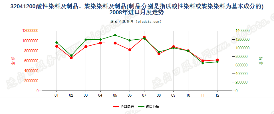 32041200酸性染料和媒染染料及以其为基本成分的制品进口2008年月度走势图