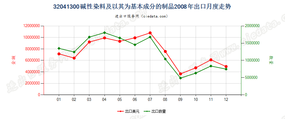 32041300碱性染料及以其为基本成分的制品出口2008年月度走势图