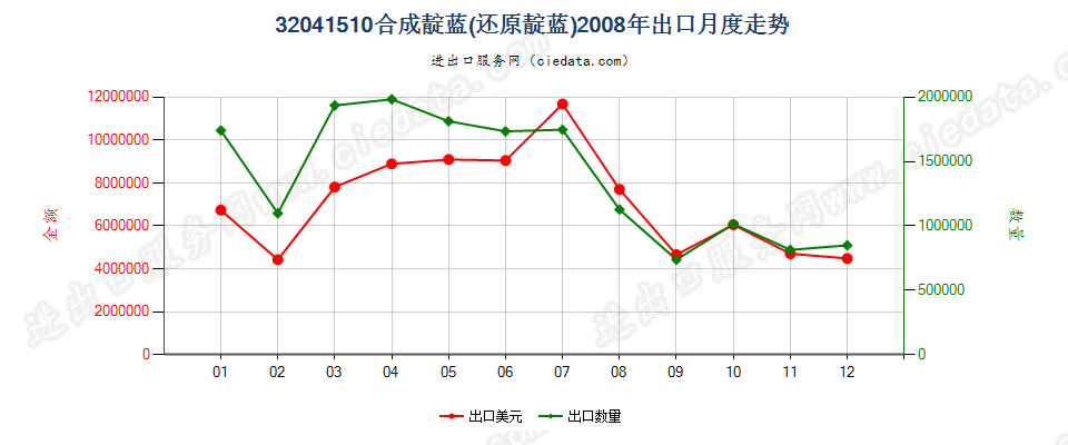 32041510合成靛蓝（还原靛蓝）出口2008年月度走势图