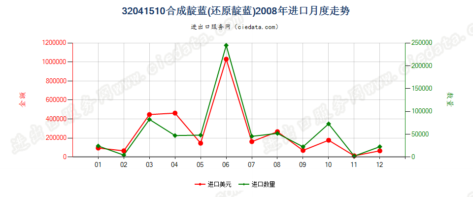 32041510合成靛蓝（还原靛蓝）进口2008年月度走势图