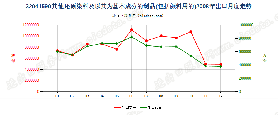 32041590其他瓮染染料及以其为基本成分的制品出口2008年月度走势图