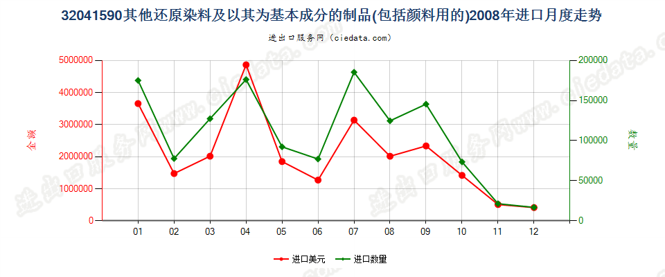 32041590其他瓮染染料及以其为基本成分的制品进口2008年月度走势图