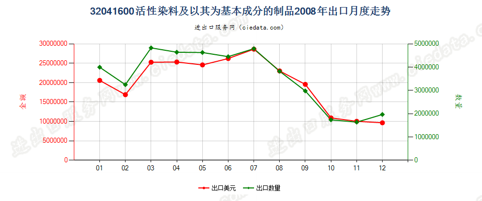 32041600活性染料及以其为基本成分的制品出口2008年月度走势图