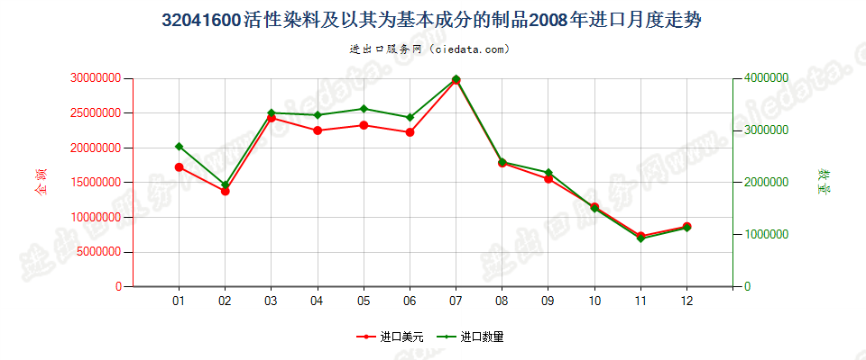 32041600活性染料及以其为基本成分的制品进口2008年月度走势图