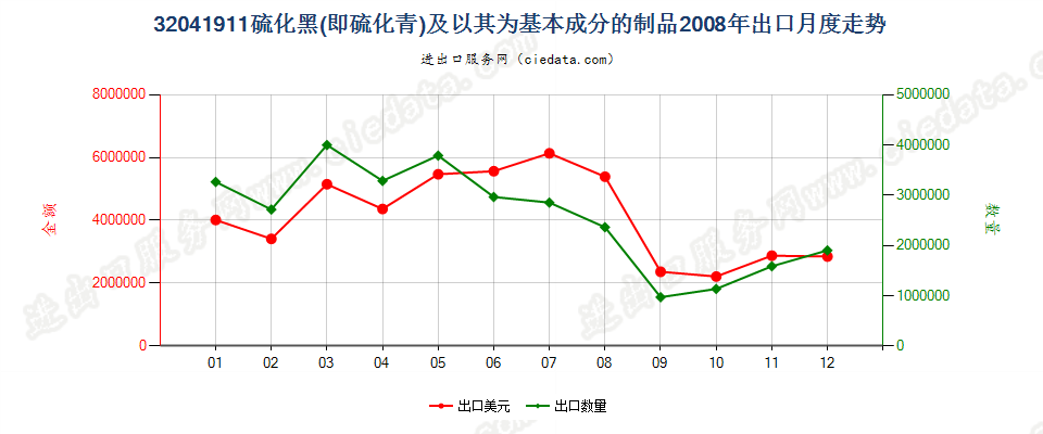 32041911硫化黑（硫化青）及以其为基本成分的制品出口2008年月度走势图