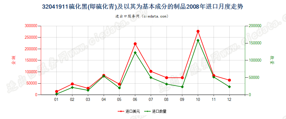 32041911硫化黑（硫化青）及以其为基本成分的制品进口2008年月度走势图