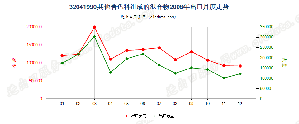 32041990未列名有机合成着色料及以其为基本成分制品出口2008年月度走势图