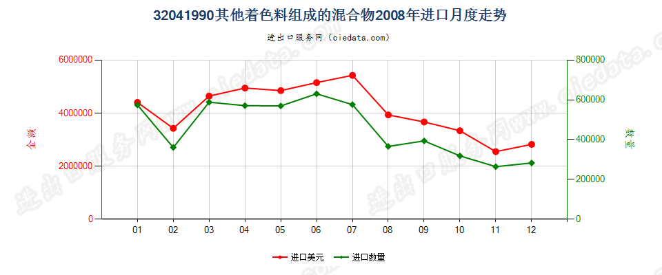 32041990未列名有机合成着色料及以其为基本成分制品进口2008年月度走势图