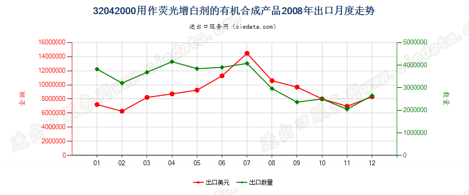 32042000用作荧光增白剂的有机合成产品出口2008年月度走势图