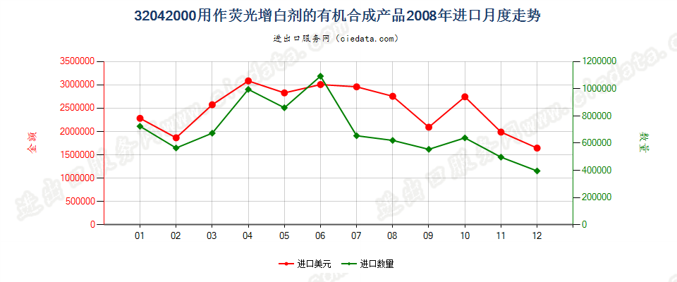 32042000用作荧光增白剂的有机合成产品进口2008年月度走势图