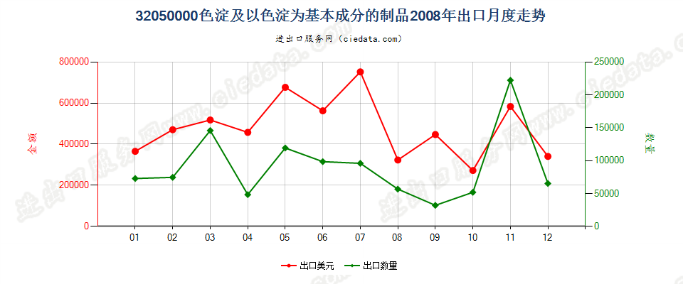 32050000色淀；本章注释3所述的以色淀为基本成分的制品出口2008年月度走势图