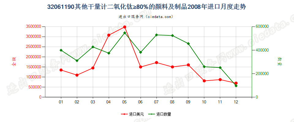 32061190其他干物质计二氧化钛含量≥80%颜料及制品进口2008年月度走势图