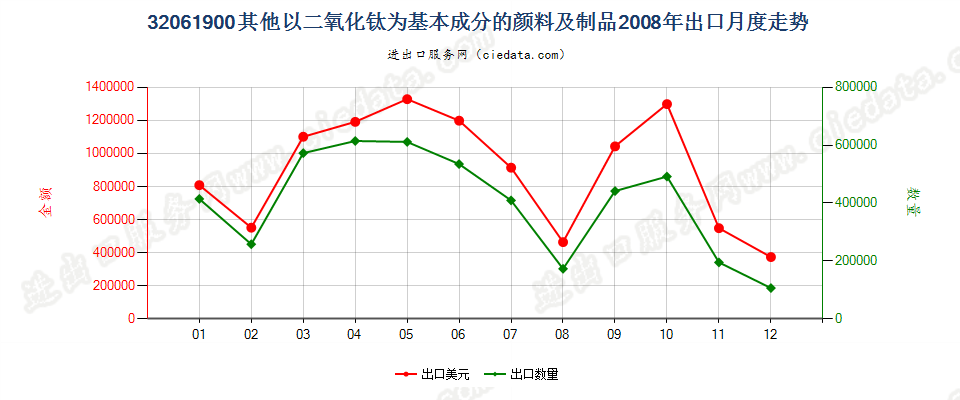 32061900其他以二氧化钛为基本成分的颜料及制品出口2008年月度走势图