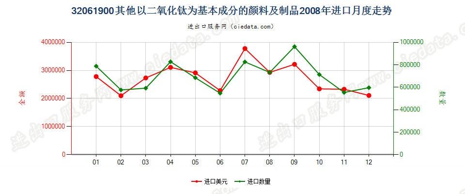 32061900其他以二氧化钛为基本成分的颜料及制品进口2008年月度走势图