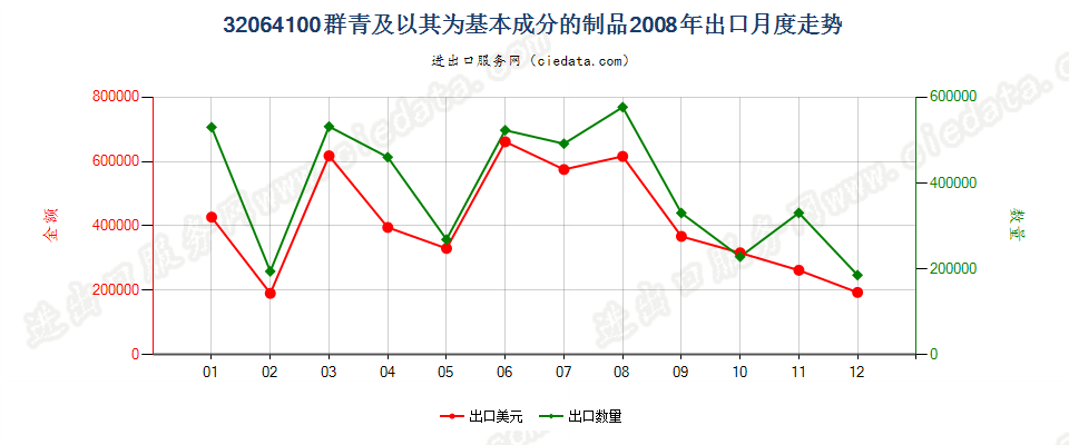 32064100群青及以其为基本成分的制品出口2008年月度走势图