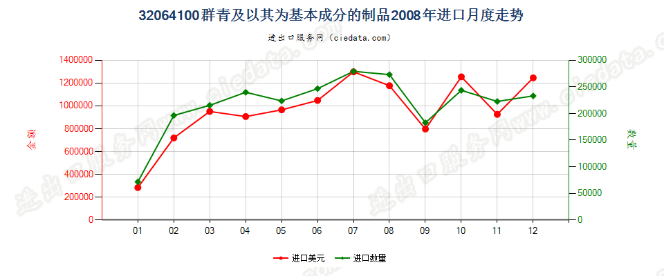 32064100群青及以其为基本成分的制品进口2008年月度走势图