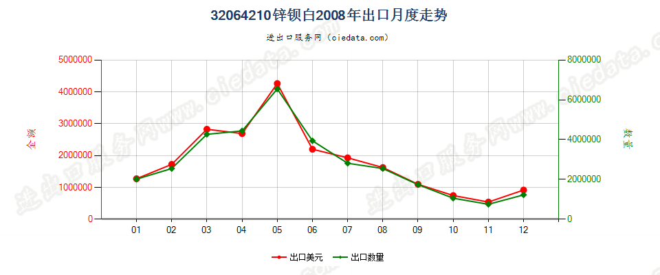 32064210锌钡白（立德粉）出口2008年月度走势图