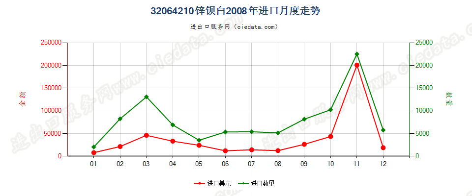 32064210锌钡白（立德粉）进口2008年月度走势图