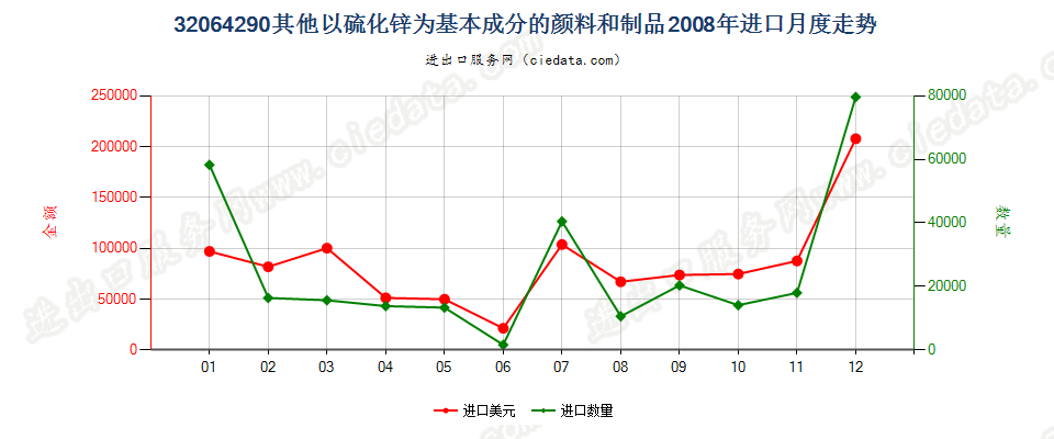 32064290其他以硫化锌为基本成分的颜料及制品进口2008年月度走势图