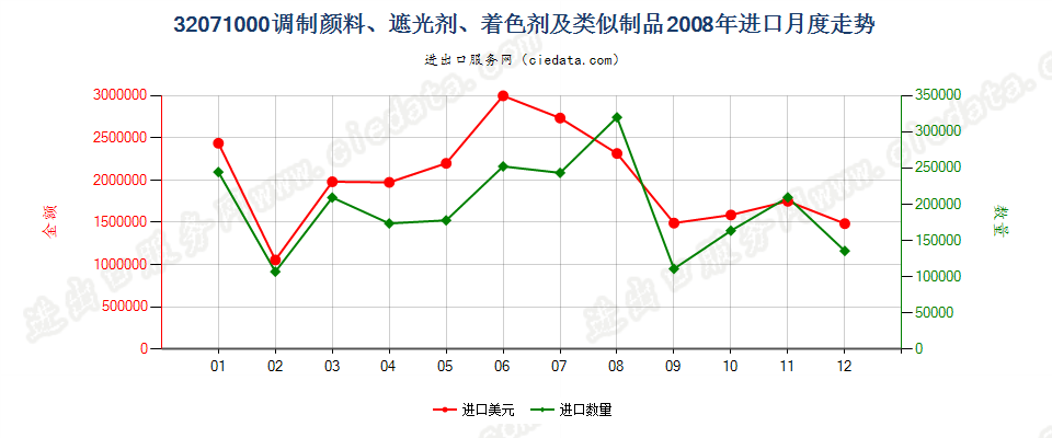 32071000陶瓷、搪瓷及玻璃工业用调制颜料、遮光剂等进口2008年月度走势图