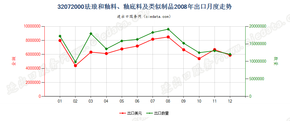 32072000珐琅和釉料、釉底料（泥釉）及类似制品出口2008年月度走势图