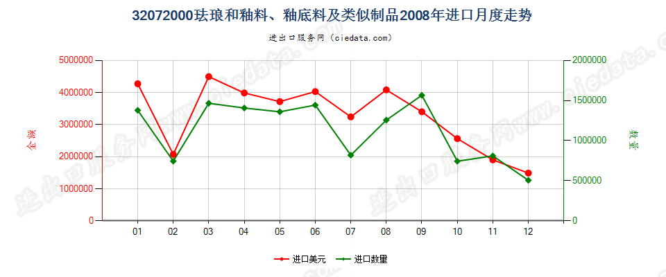 32072000珐琅和釉料、釉底料（泥釉）及类似制品进口2008年月度走势图