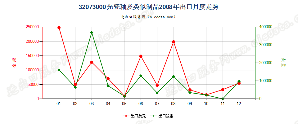 32073000光瓷釉及类似制品出口2008年月度走势图