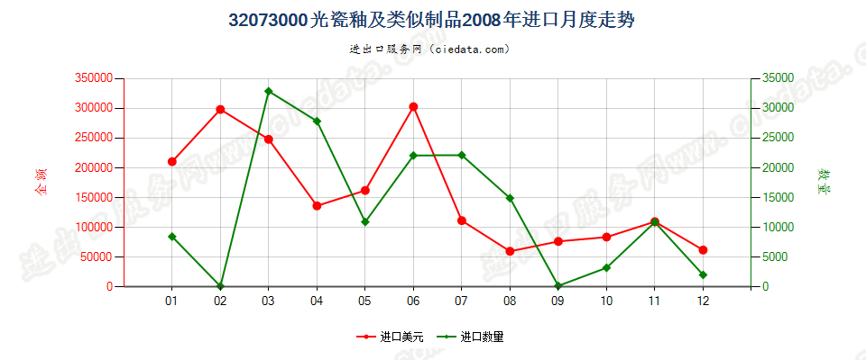 32073000光瓷釉及类似制品进口2008年月度走势图