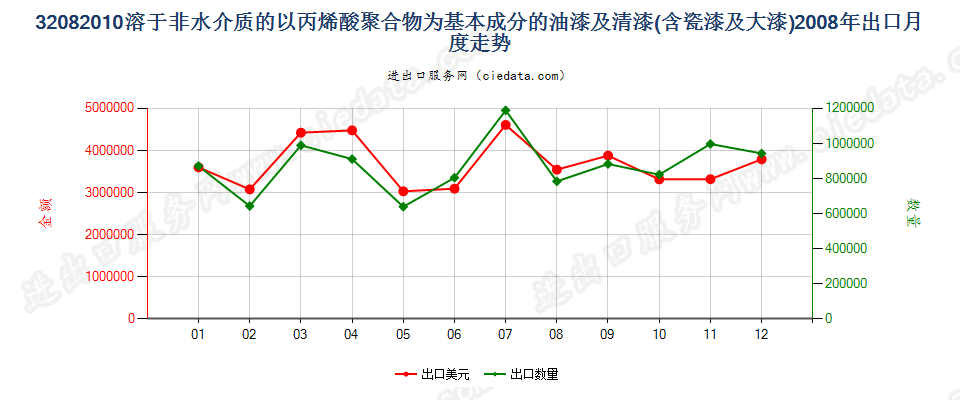 32082010以丙烯酸聚合物为基本成分的油漆及清漆（包括瓷漆及大漆），分散于或溶于非水介质出口2008年月度走势图