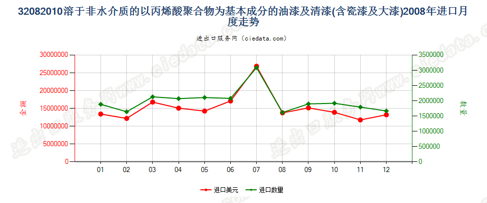 32082010以丙烯酸聚合物为基本成分的油漆及清漆（包括瓷漆及大漆），分散于或溶于非水介质进口2008年月度走势图