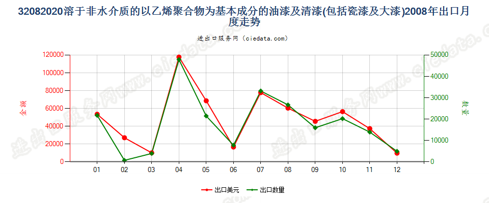 32082020以乙烯聚合物为基本成分的油漆及清漆（包括瓷漆及大漆），分散于或溶于非水介质出口2008年月度走势图