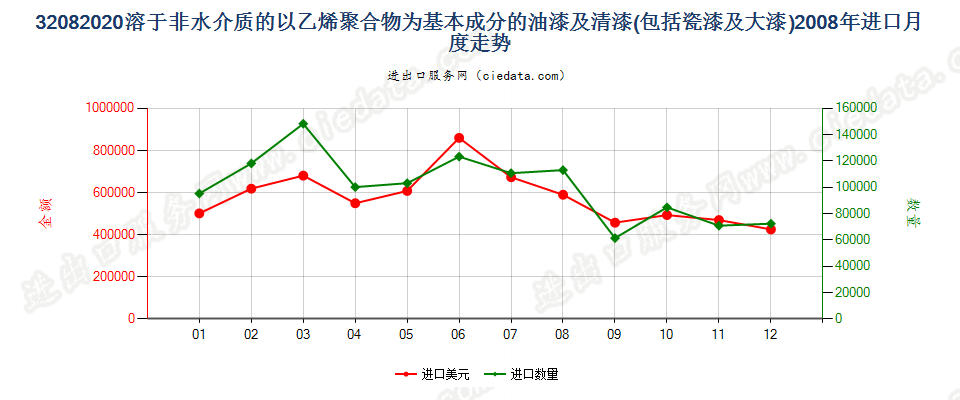 32082020以乙烯聚合物为基本成分的油漆及清漆（包括瓷漆及大漆），分散于或溶于非水介质进口2008年月度走势图