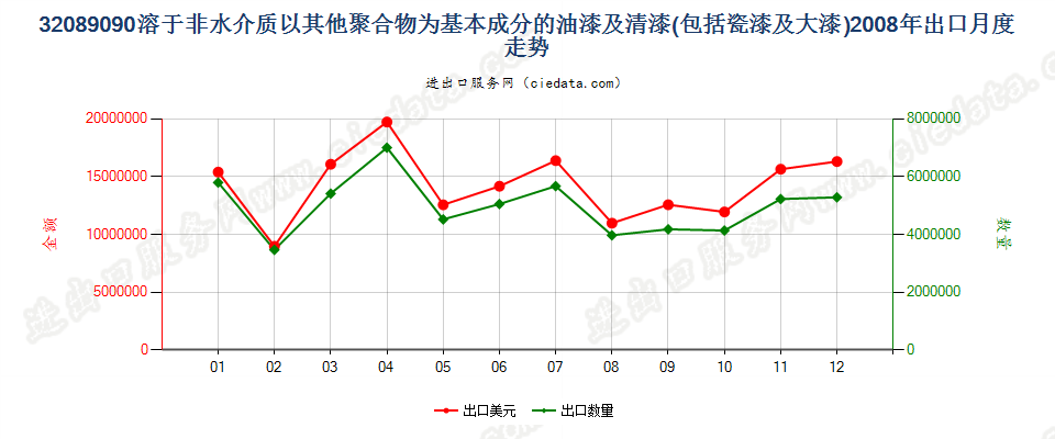 32089090未列名溶于非水介质聚合物漆；章注4的溶液出口2008年月度走势图