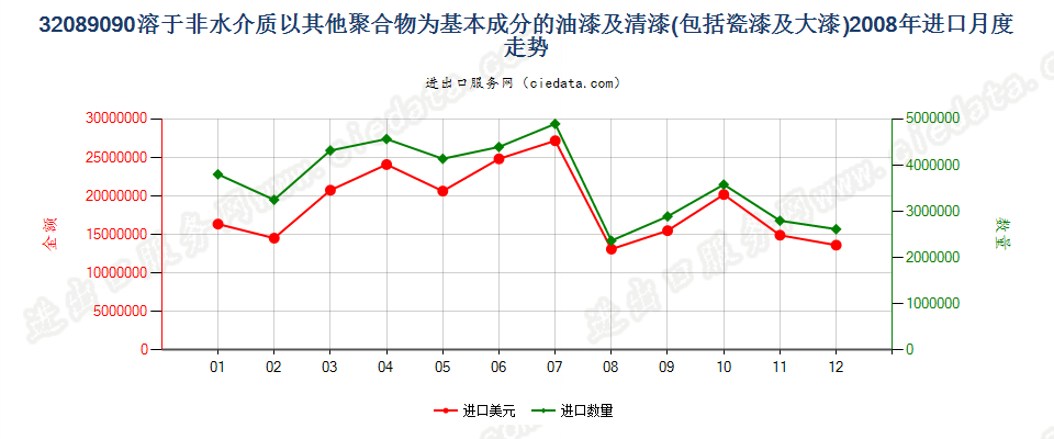 32089090未列名溶于非水介质聚合物漆；章注4的溶液进口2008年月度走势图