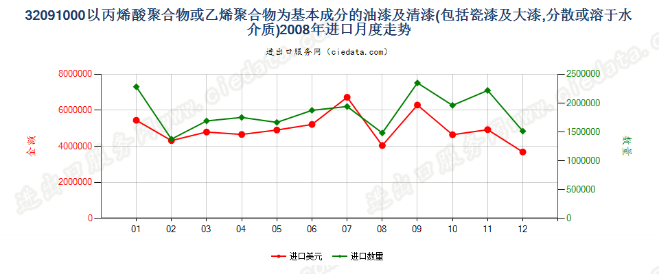 32091000丙烯酸或乙烯聚合物油漆及清漆，溶于水介质进口2008年月度走势图